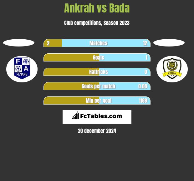 Ankrah vs Bada h2h player stats