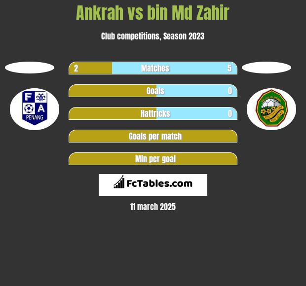 Ankrah vs bin Md Zahir h2h player stats