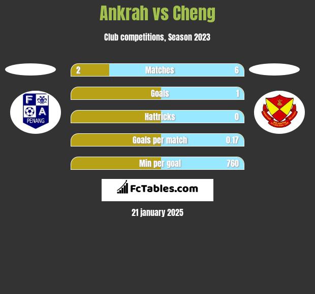 Ankrah vs Cheng h2h player stats