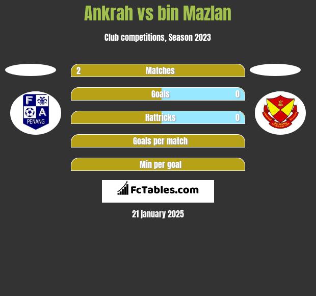 Ankrah vs bin Mazlan h2h player stats