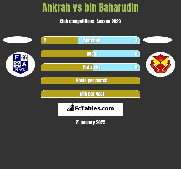 Ankrah vs bin Baharudin h2h player stats