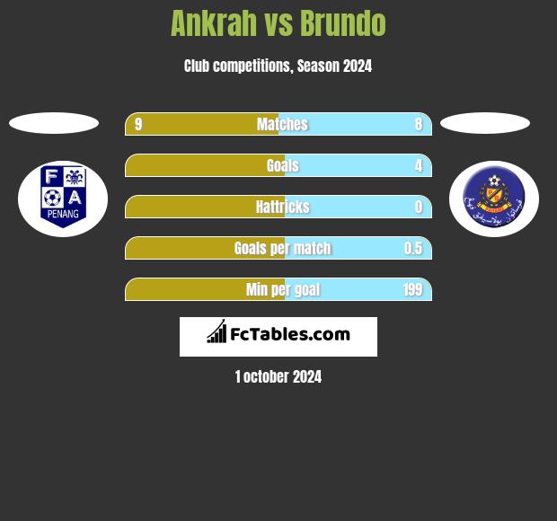 Ankrah vs Brundo h2h player stats