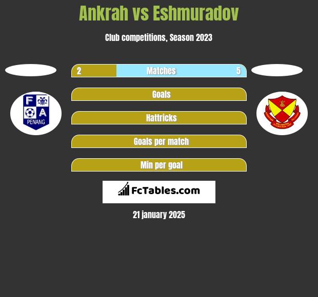 Ankrah vs Eshmuradov h2h player stats