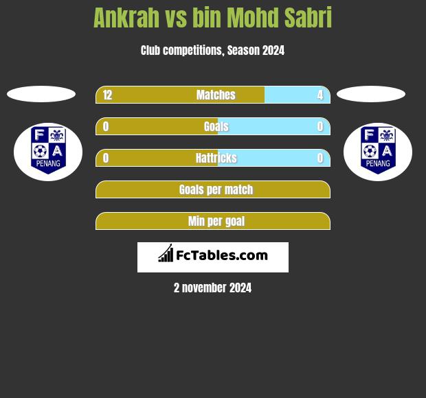 Ankrah vs bin Mohd Sabri h2h player stats