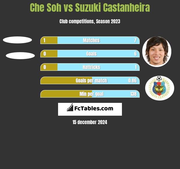 Che Soh vs Suzuki Castanheira h2h player stats