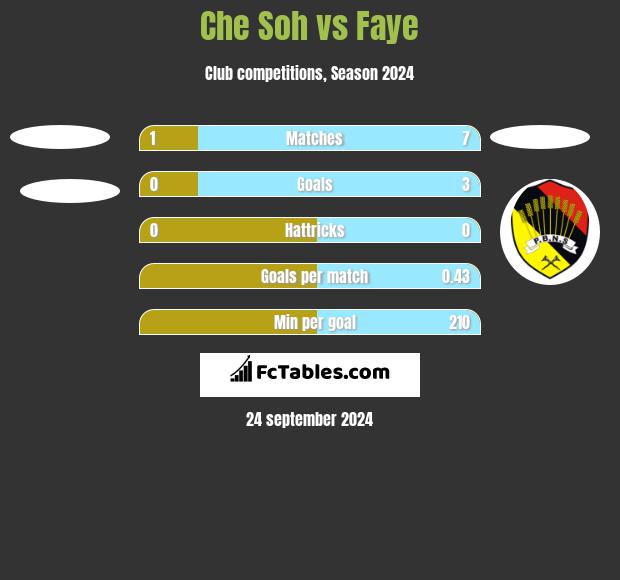 Che Soh vs Faye h2h player stats