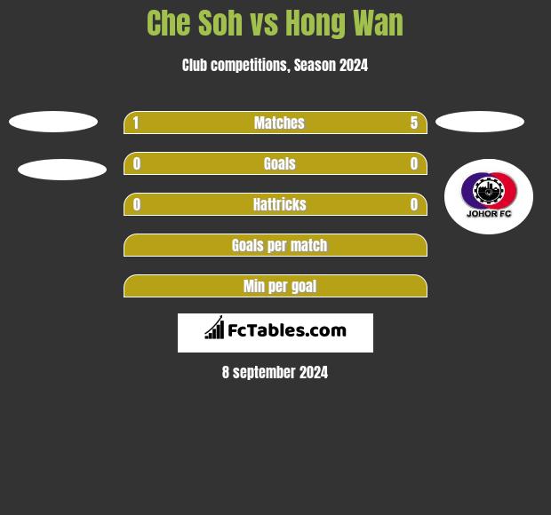 Che Soh vs Hong Wan h2h player stats