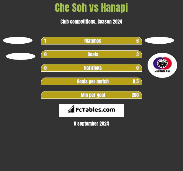 Che Soh vs Hanapi h2h player stats