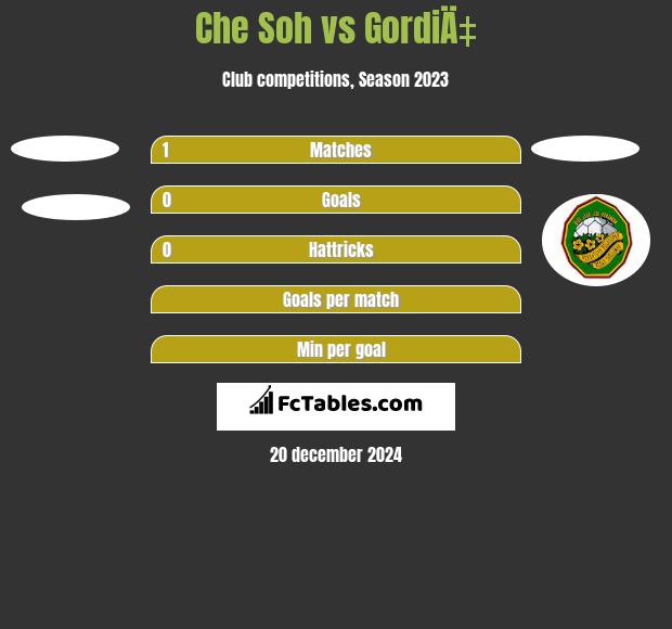 Che Soh vs GordiÄ‡ h2h player stats