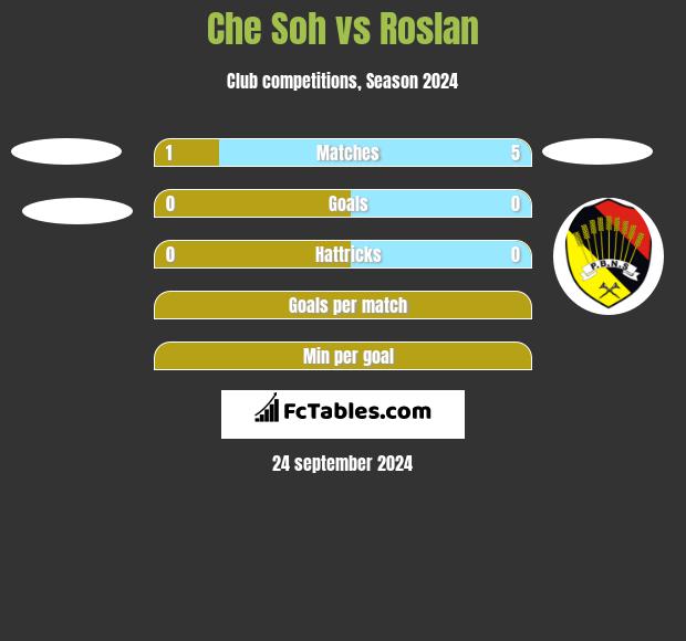 Che Soh vs Roslan h2h player stats