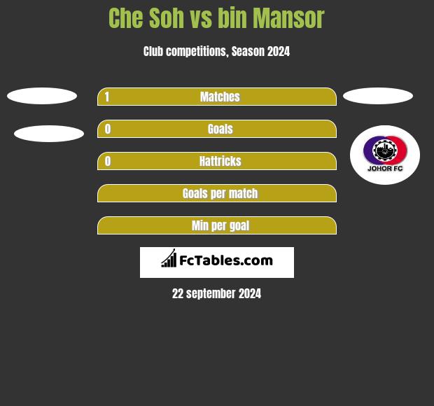 Che Soh vs bin Mansor h2h player stats