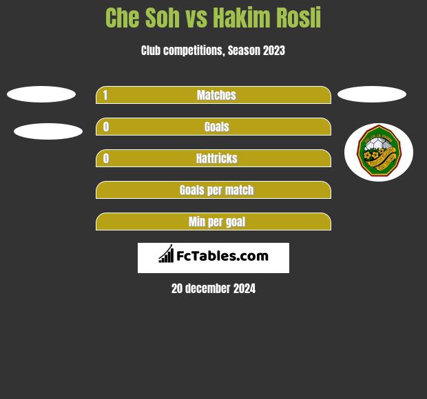 Che Soh vs Hakim Rosli h2h player stats