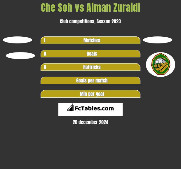 Che Soh vs Aiman Zuraidi h2h player stats