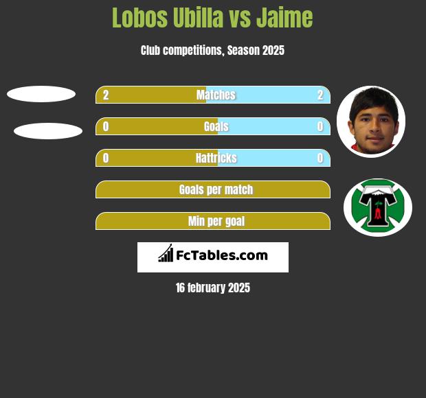 Lobos Ubilla vs Jaime h2h player stats