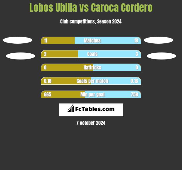 Lobos Ubilla vs Caroca Cordero h2h player stats