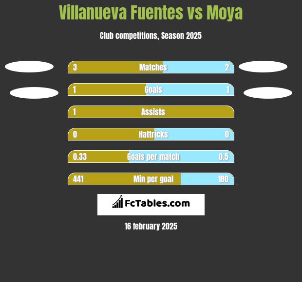 Villanueva Fuentes vs Moya h2h player stats