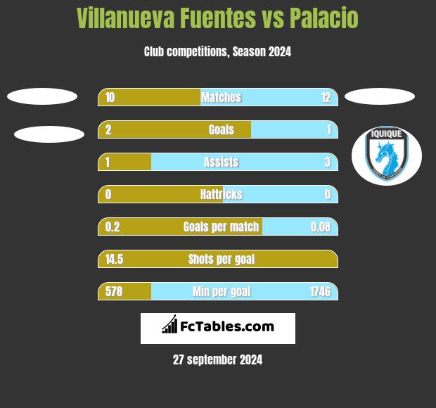 Villanueva Fuentes vs Palacio h2h player stats