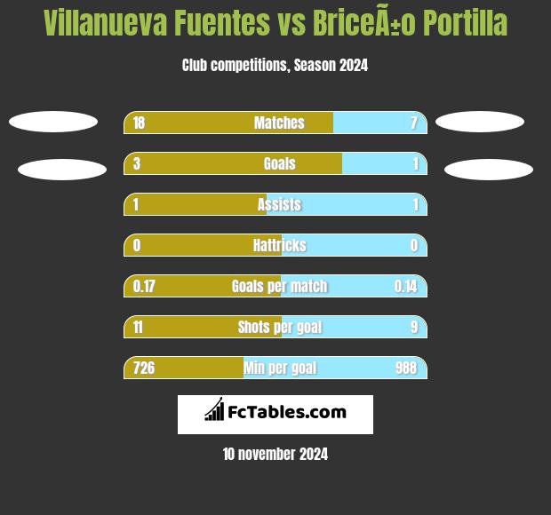 Villanueva Fuentes vs BriceÃ±o Portilla h2h player stats