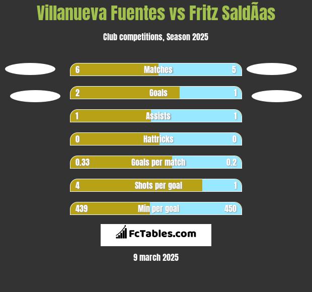 Villanueva Fuentes vs Fritz SaldÃ­as h2h player stats