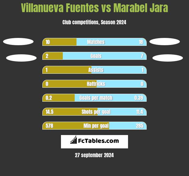 Villanueva Fuentes vs Marabel Jara h2h player stats