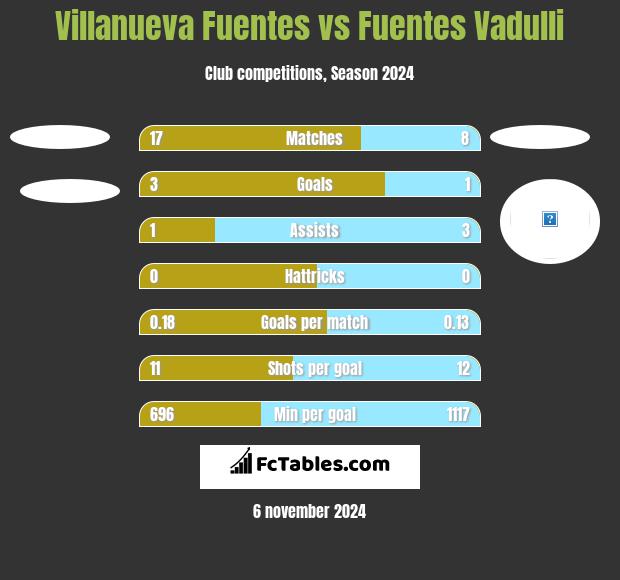 Villanueva Fuentes vs Fuentes Vadulli h2h player stats