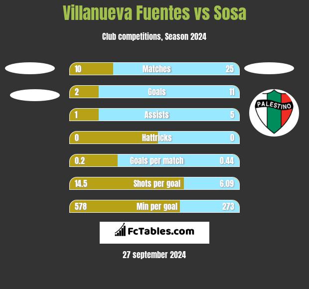 Villanueva Fuentes vs Sosa h2h player stats