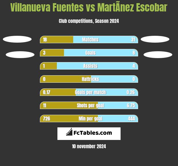 Villanueva Fuentes vs MartÃ­nez Escobar h2h player stats