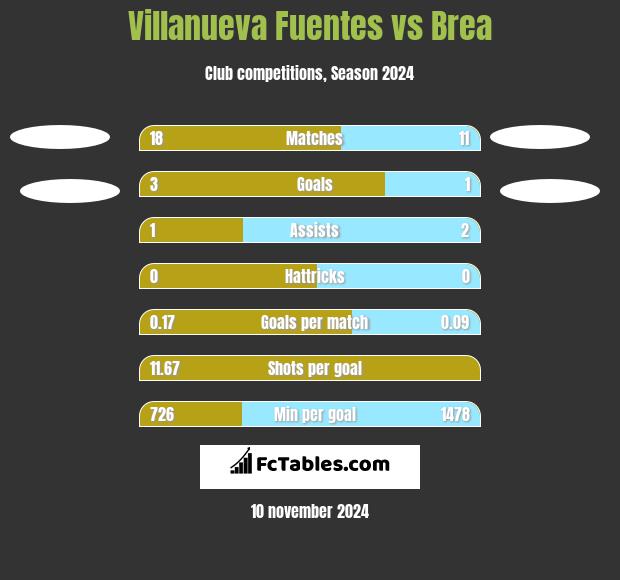 Villanueva Fuentes vs Brea h2h player stats