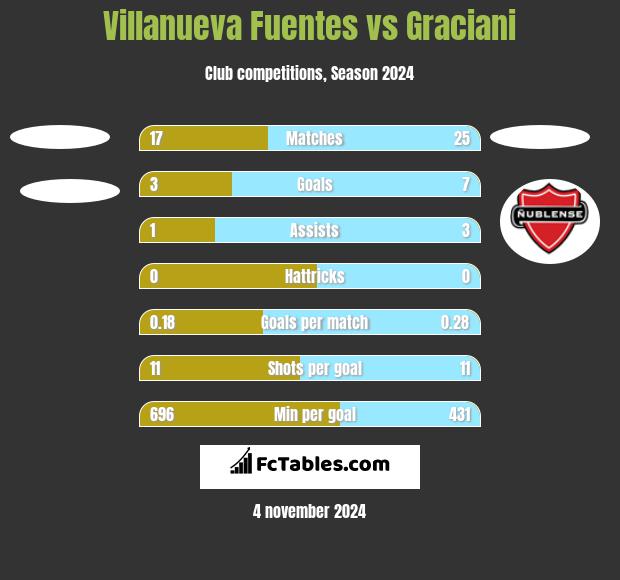 Villanueva Fuentes vs Graciani h2h player stats