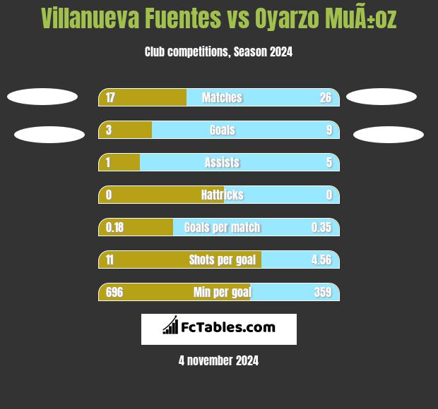 Villanueva Fuentes vs Oyarzo MuÃ±oz h2h player stats