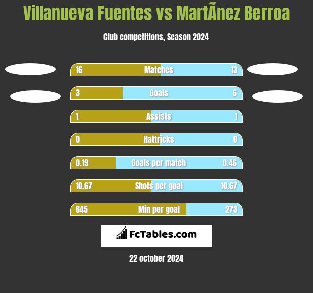 Villanueva Fuentes vs MartÃ­nez Berroa h2h player stats