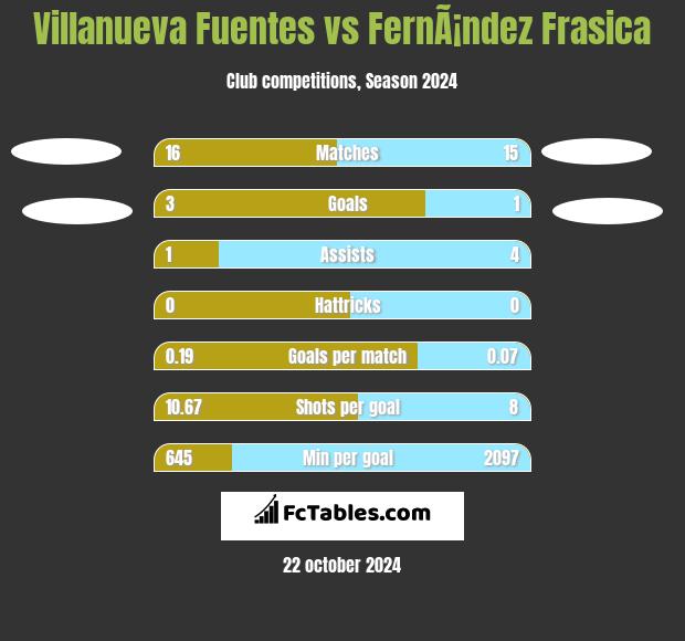 Villanueva Fuentes vs FernÃ¡ndez Frasica h2h player stats