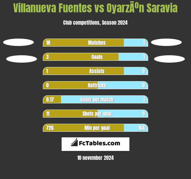 Villanueva Fuentes vs OyarzÃºn Saravia h2h player stats