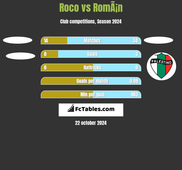 Roco vs RomÃ¡n h2h player stats