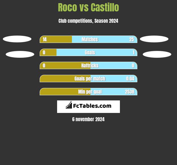 Roco vs Castillo h2h player stats