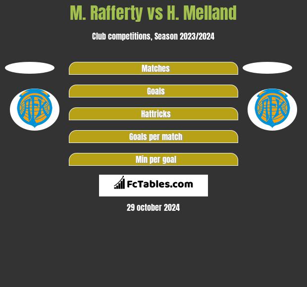 M. Rafferty vs H. Melland h2h player stats