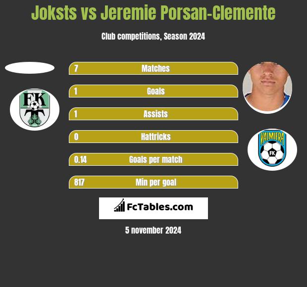 Joksts vs Jeremie Porsan-Clemente h2h player stats