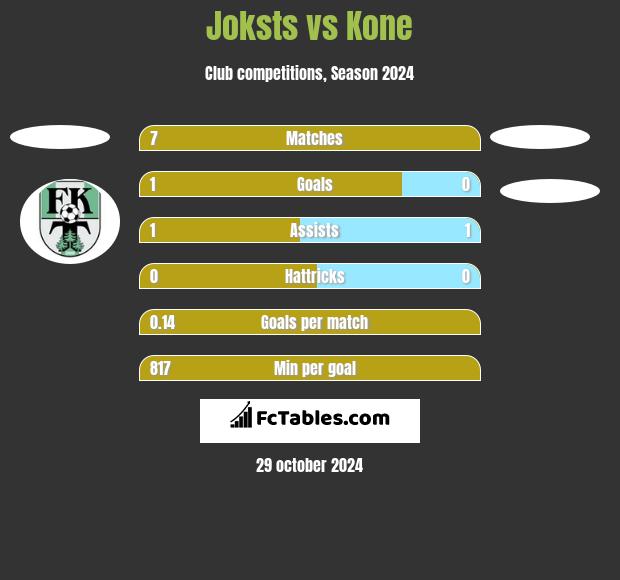 Joksts vs Kone h2h player stats