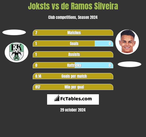 Joksts vs de Ramos Silveira h2h player stats