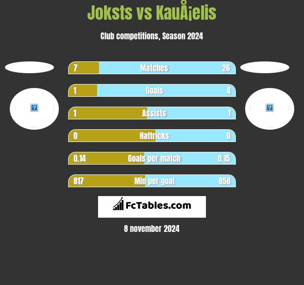 Joksts vs KauÅ¡elis h2h player stats