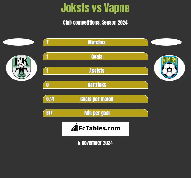 Joksts vs Vapne h2h player stats