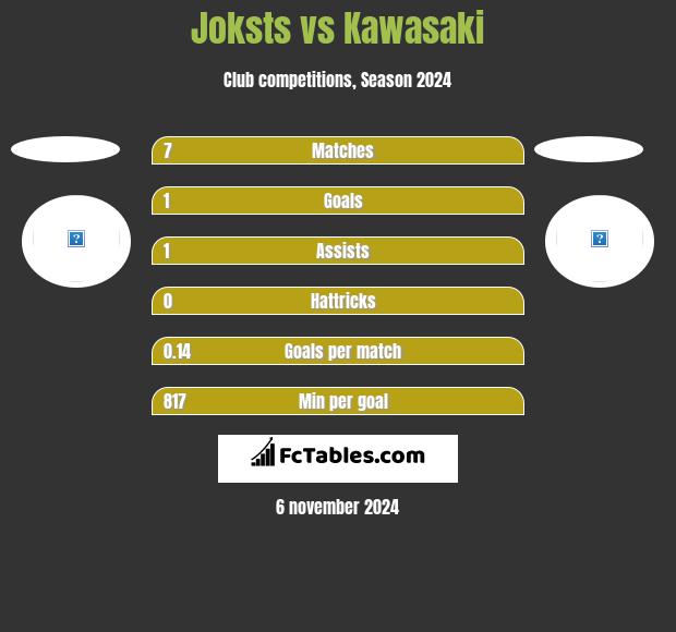 Joksts vs Kawasaki h2h player stats