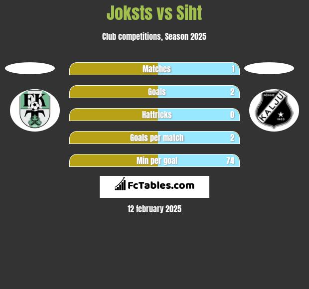 Joksts vs Siht h2h player stats