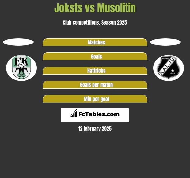 Joksts vs Musolitin h2h player stats