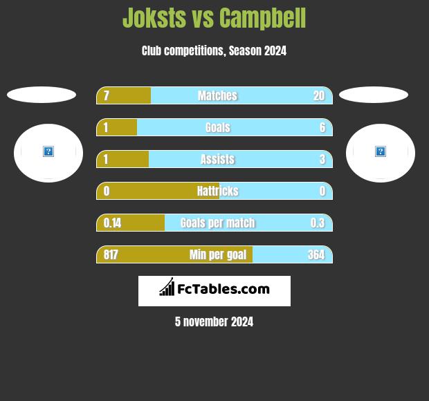 Joksts vs Campbell h2h player stats