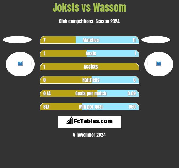 Joksts vs Wassom h2h player stats