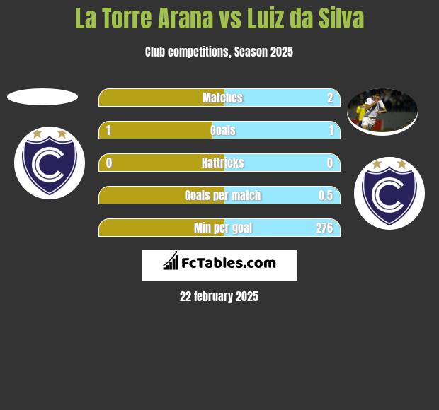 La Torre Arana vs Luiz da Silva h2h player stats