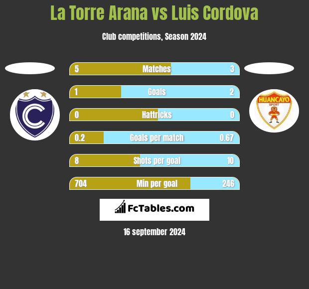 La Torre Arana vs Luis Cordova h2h player stats