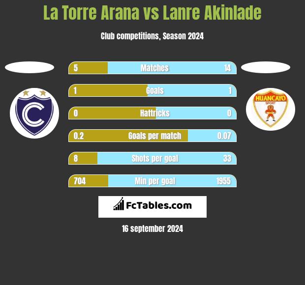 La Torre Arana vs Lanre Akinlade h2h player stats