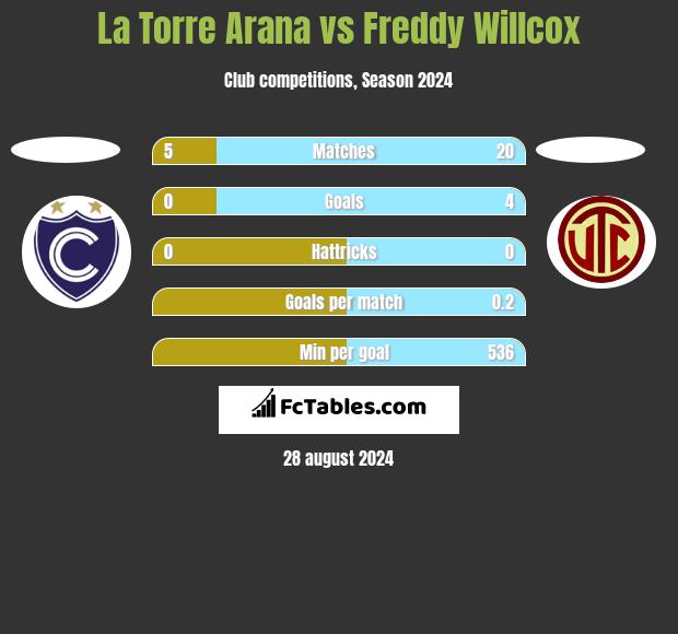 La Torre Arana vs Freddy Willcox h2h player stats